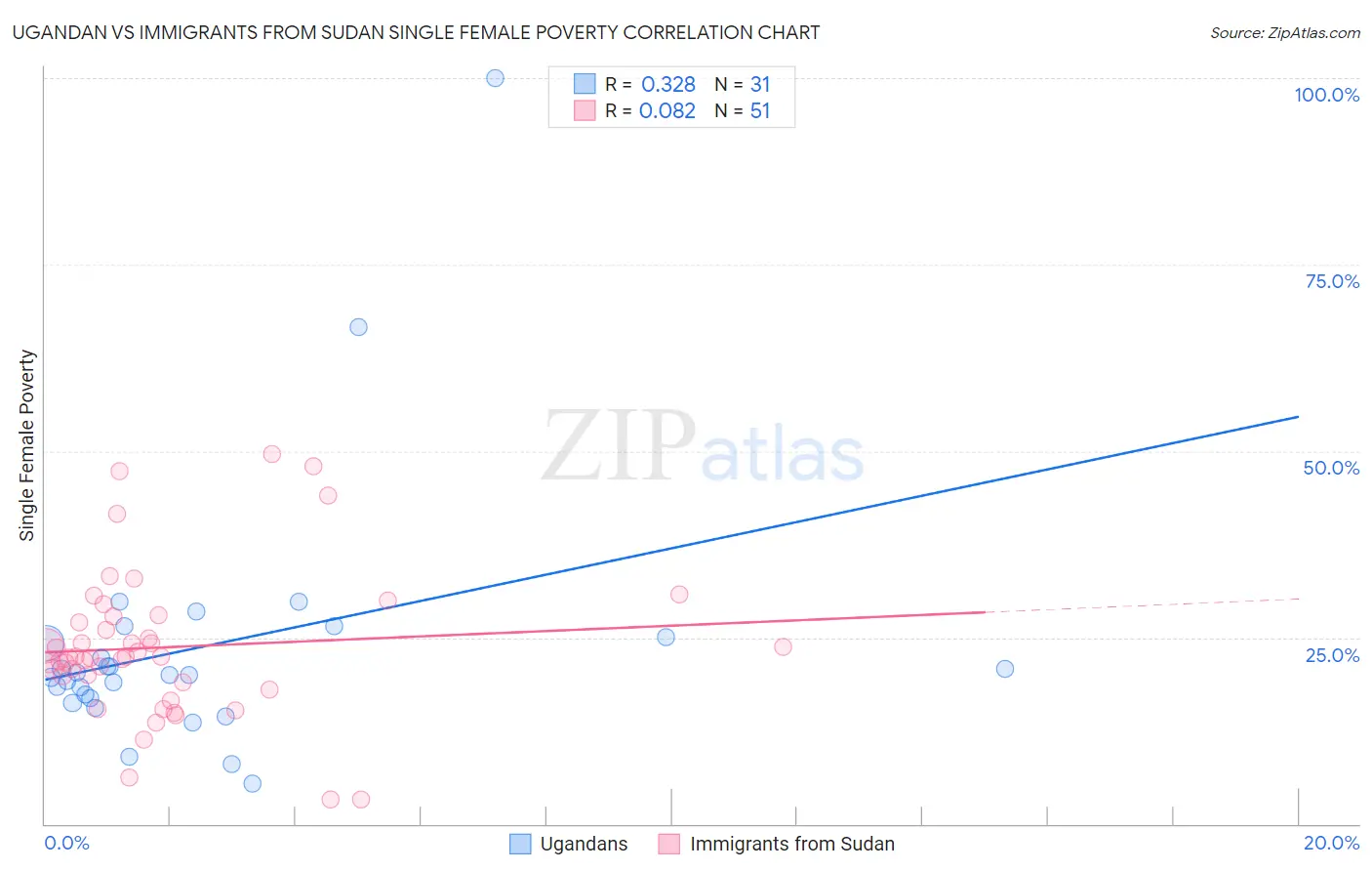 Ugandan vs Immigrants from Sudan Single Female Poverty