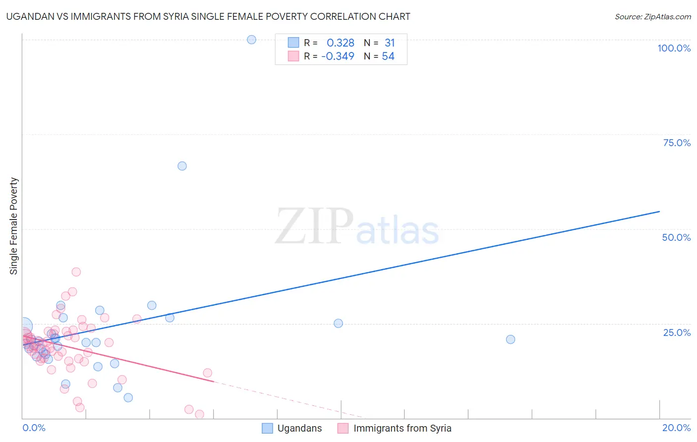 Ugandan vs Immigrants from Syria Single Female Poverty