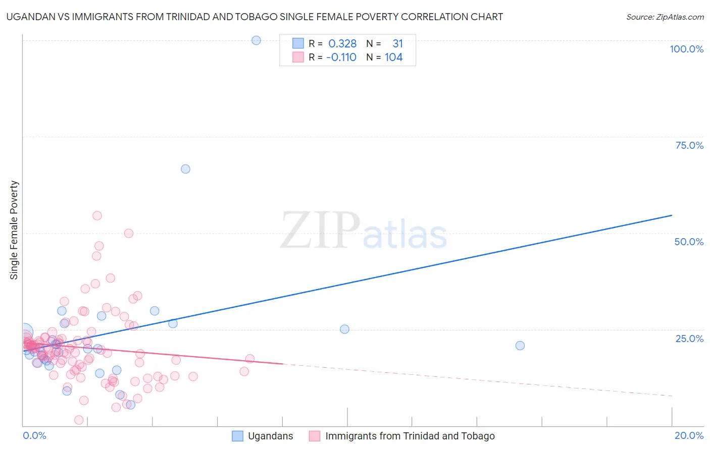 Ugandan vs Immigrants from Trinidad and Tobago Single Female Poverty