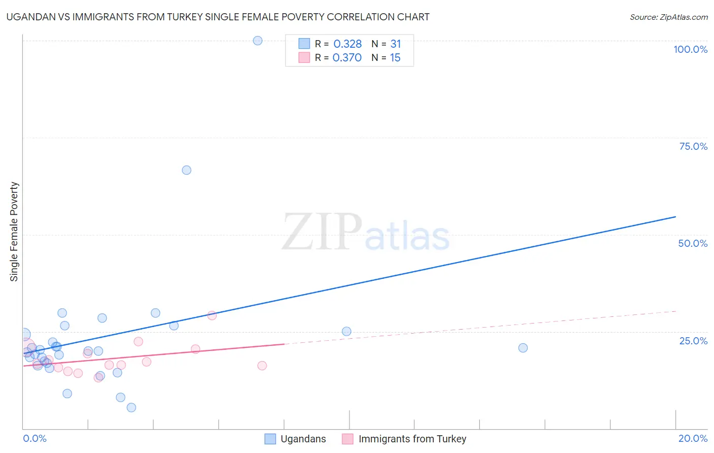 Ugandan vs Immigrants from Turkey Single Female Poverty