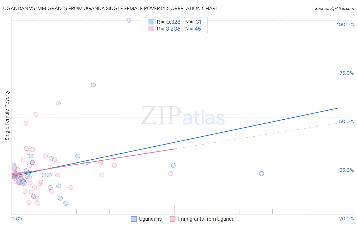 Ugandan vs Immigrants from Uganda Single Female Poverty