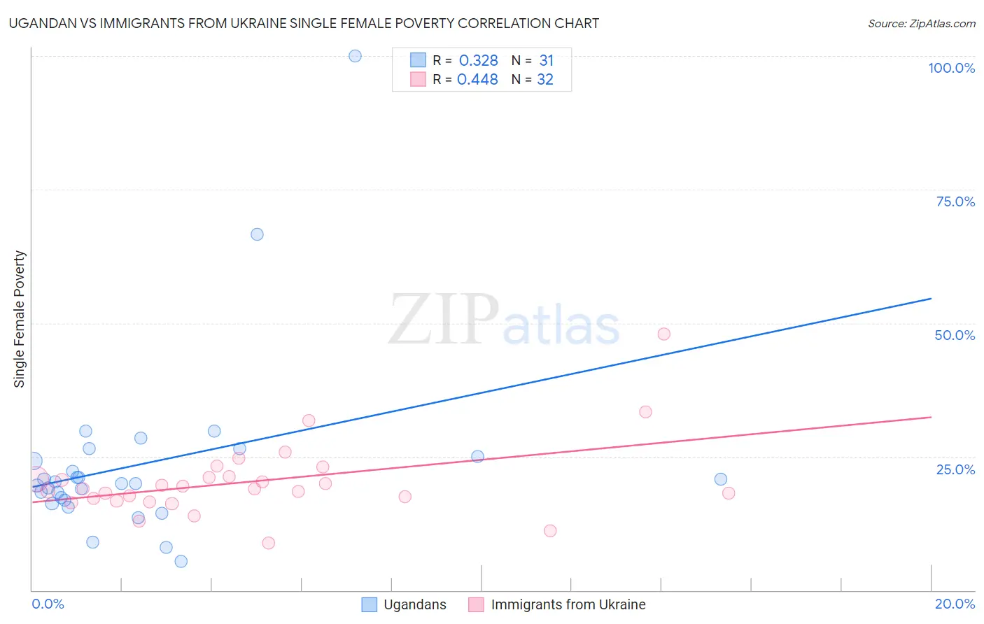 Ugandan vs Immigrants from Ukraine Single Female Poverty