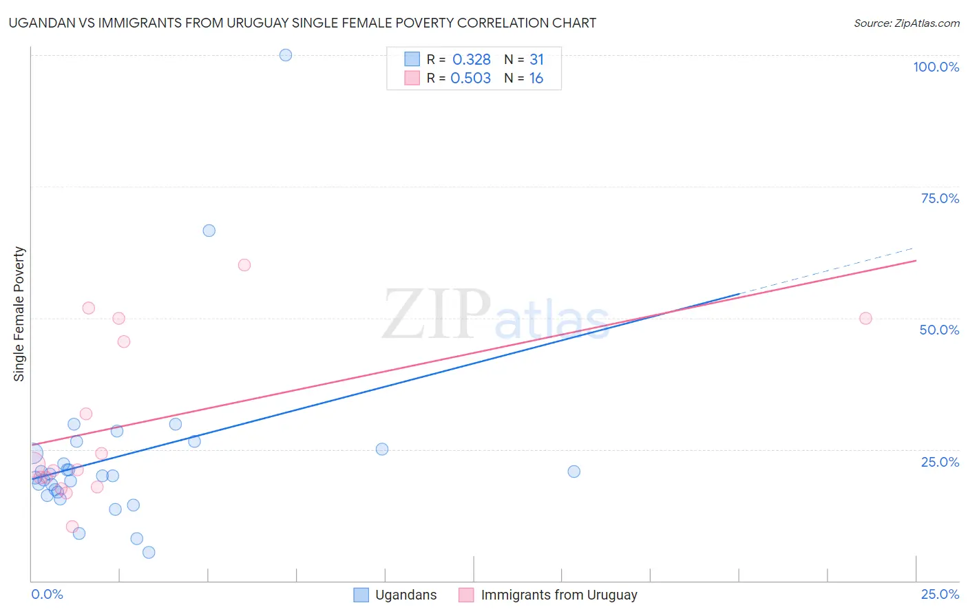 Ugandan vs Immigrants from Uruguay Single Female Poverty