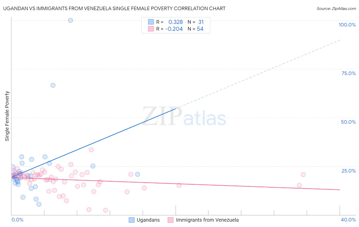 Ugandan vs Immigrants from Venezuela Single Female Poverty