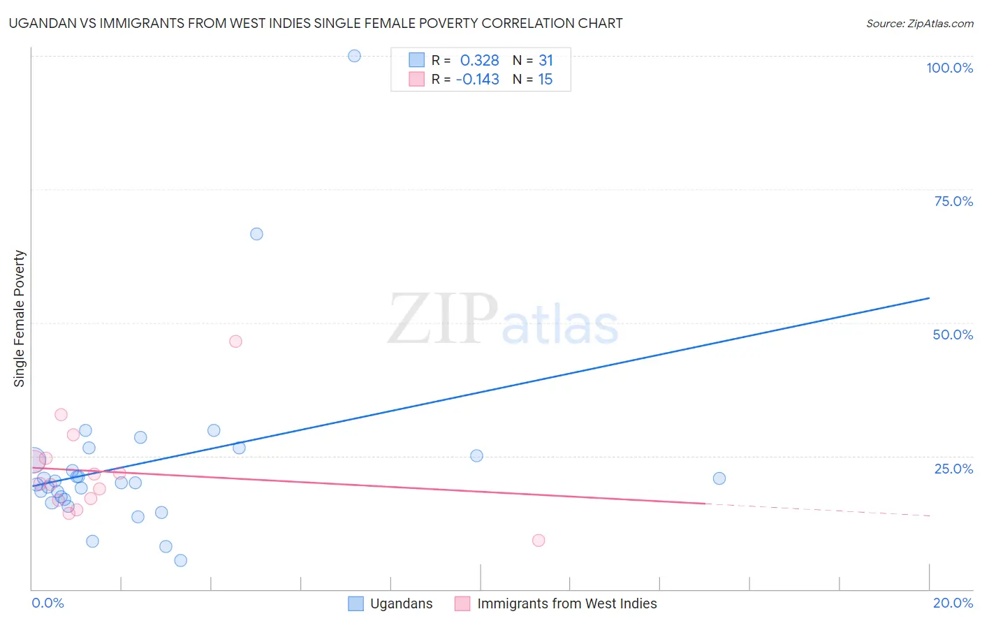 Ugandan vs Immigrants from West Indies Single Female Poverty