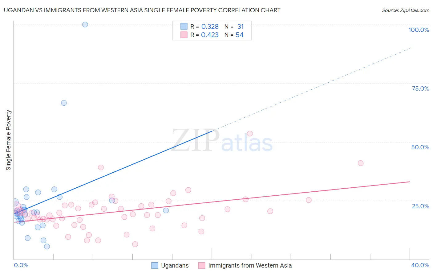 Ugandan vs Immigrants from Western Asia Single Female Poverty