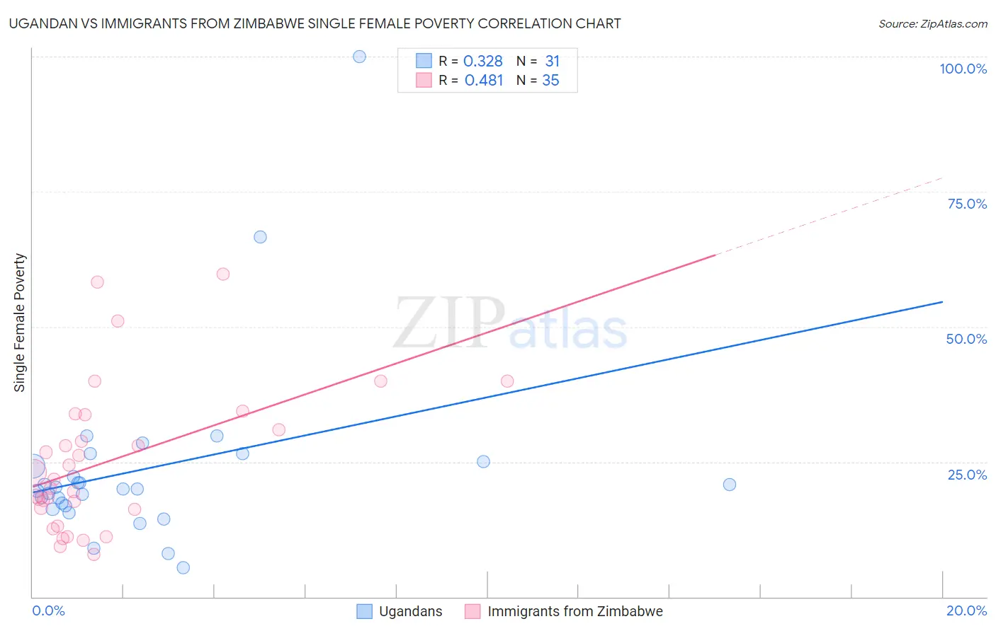 Ugandan vs Immigrants from Zimbabwe Single Female Poverty