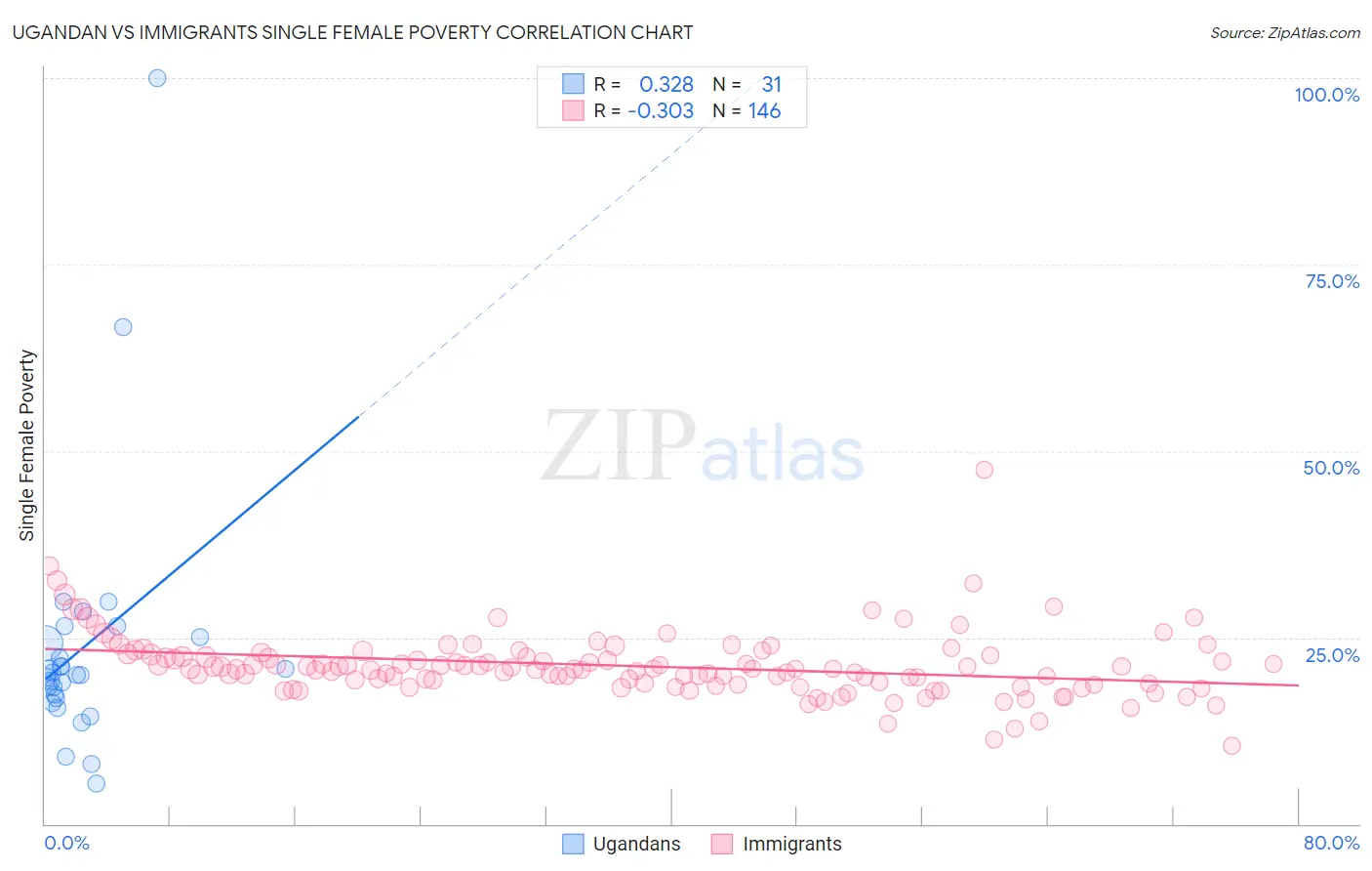 Ugandan vs Immigrants Single Female Poverty