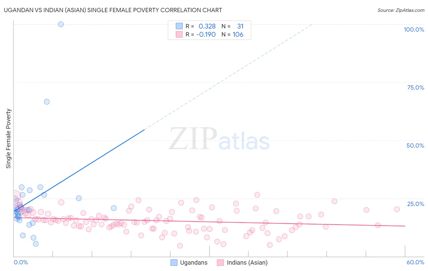 Ugandan vs Indian (Asian) Single Female Poverty