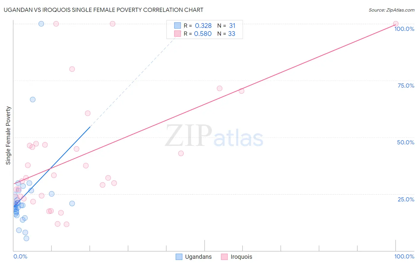 Ugandan vs Iroquois Single Female Poverty