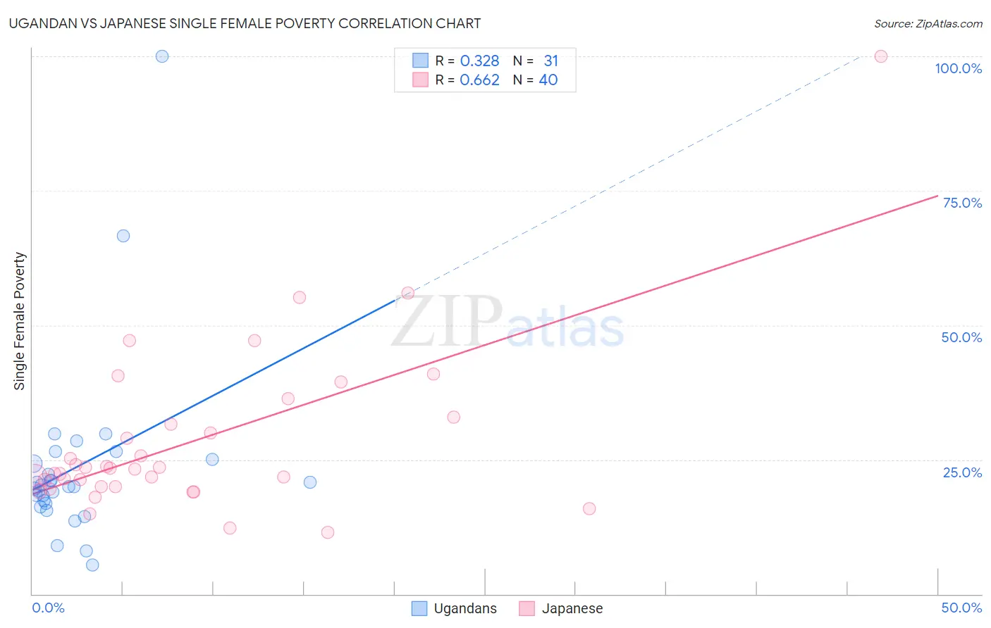 Ugandan vs Japanese Single Female Poverty