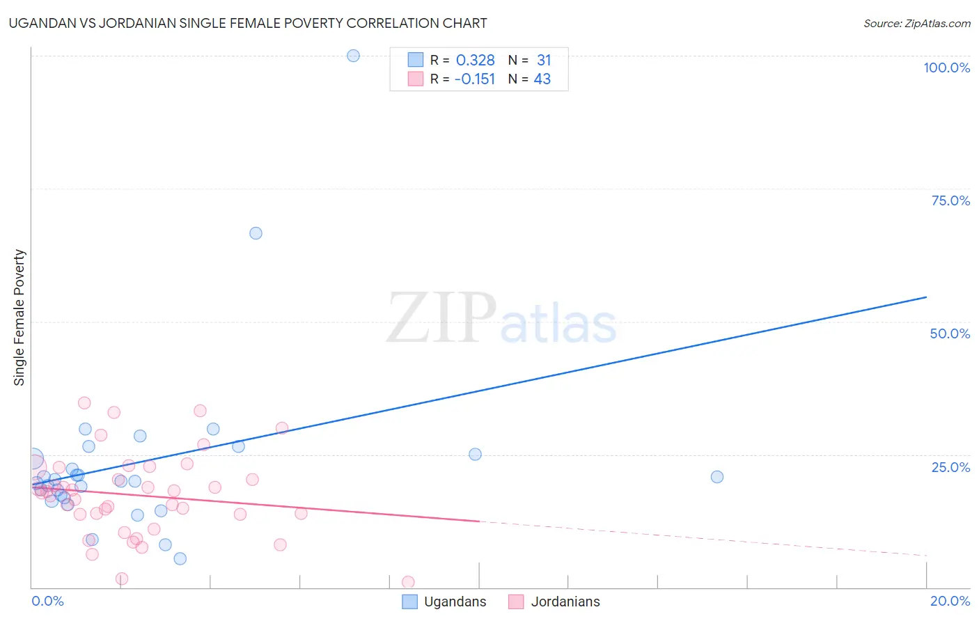 Ugandan vs Jordanian Single Female Poverty