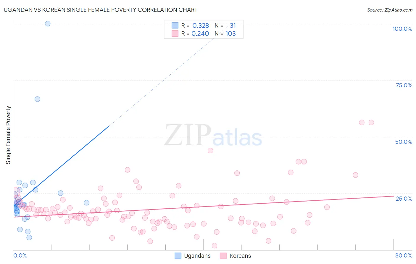 Ugandan vs Korean Single Female Poverty