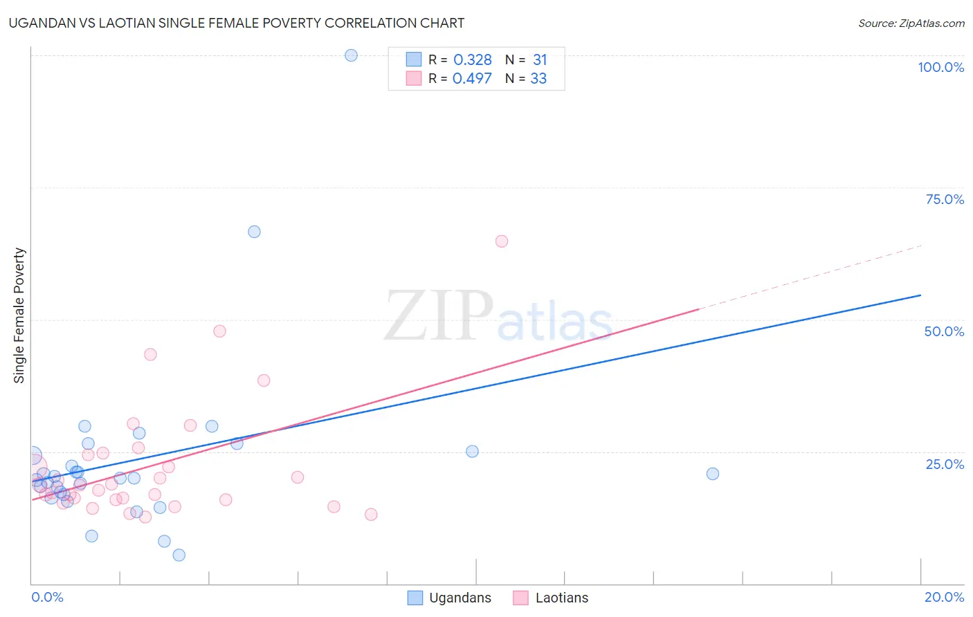 Ugandan vs Laotian Single Female Poverty