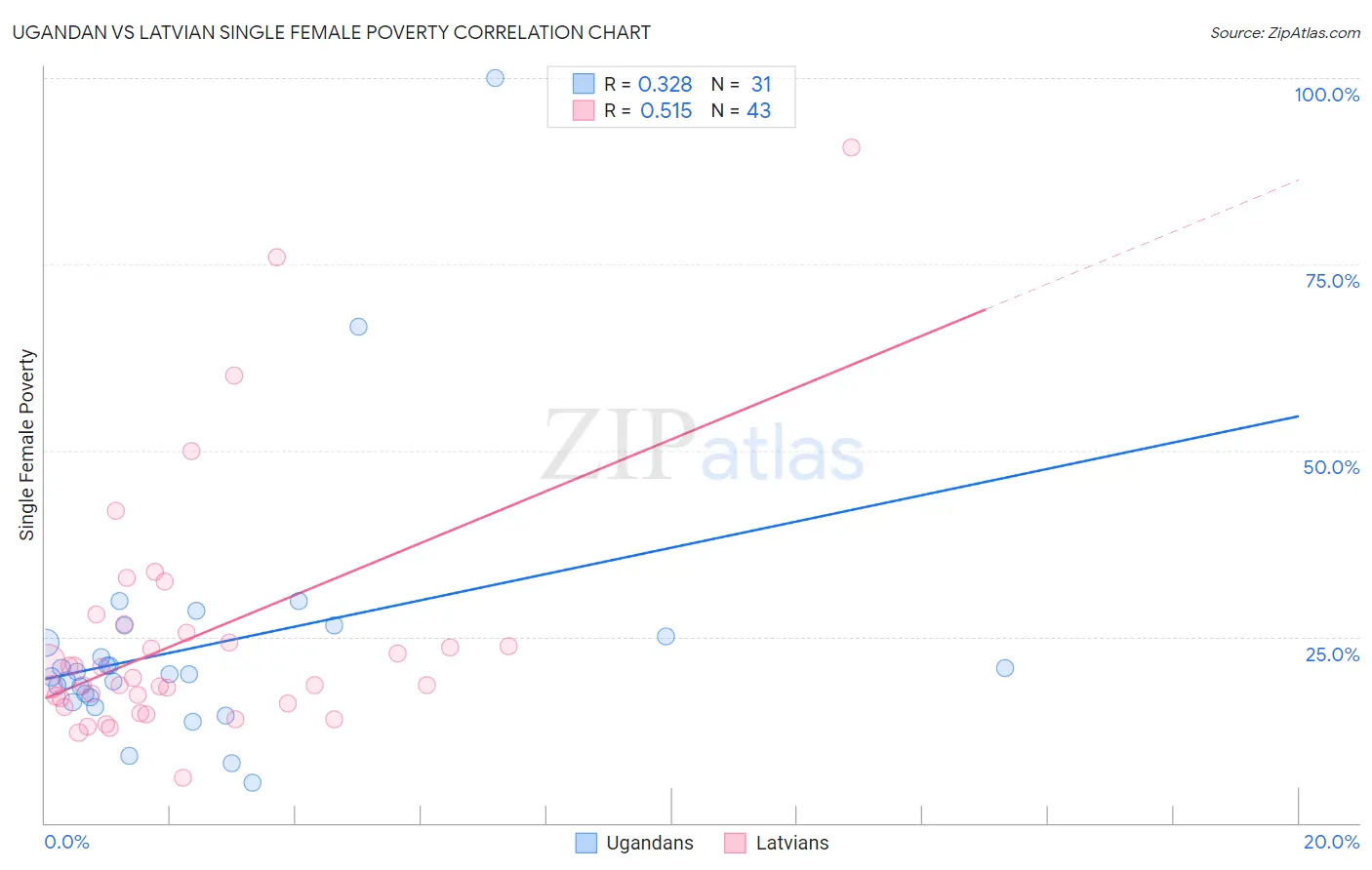 Ugandan vs Latvian Single Female Poverty