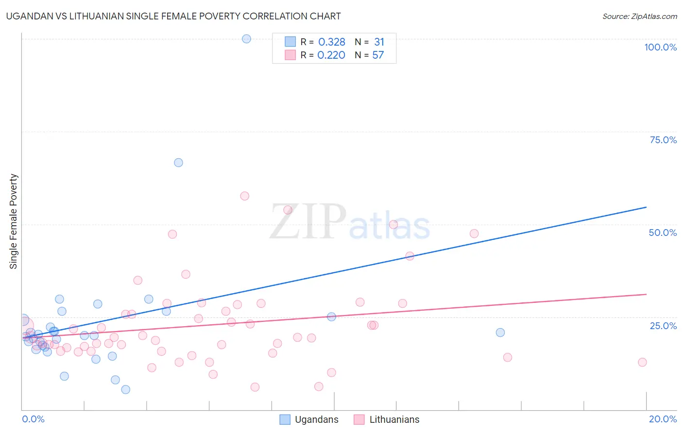 Ugandan vs Lithuanian Single Female Poverty