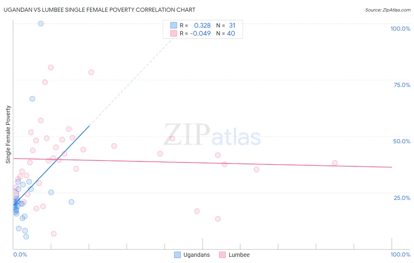 Ugandan vs Lumbee Single Female Poverty