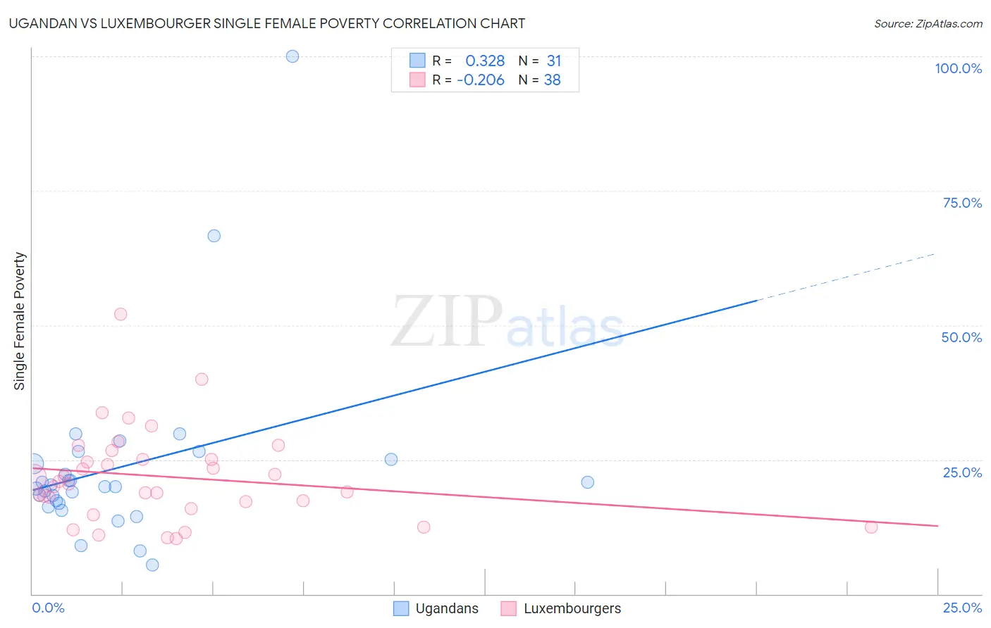 Ugandan vs Luxembourger Single Female Poverty