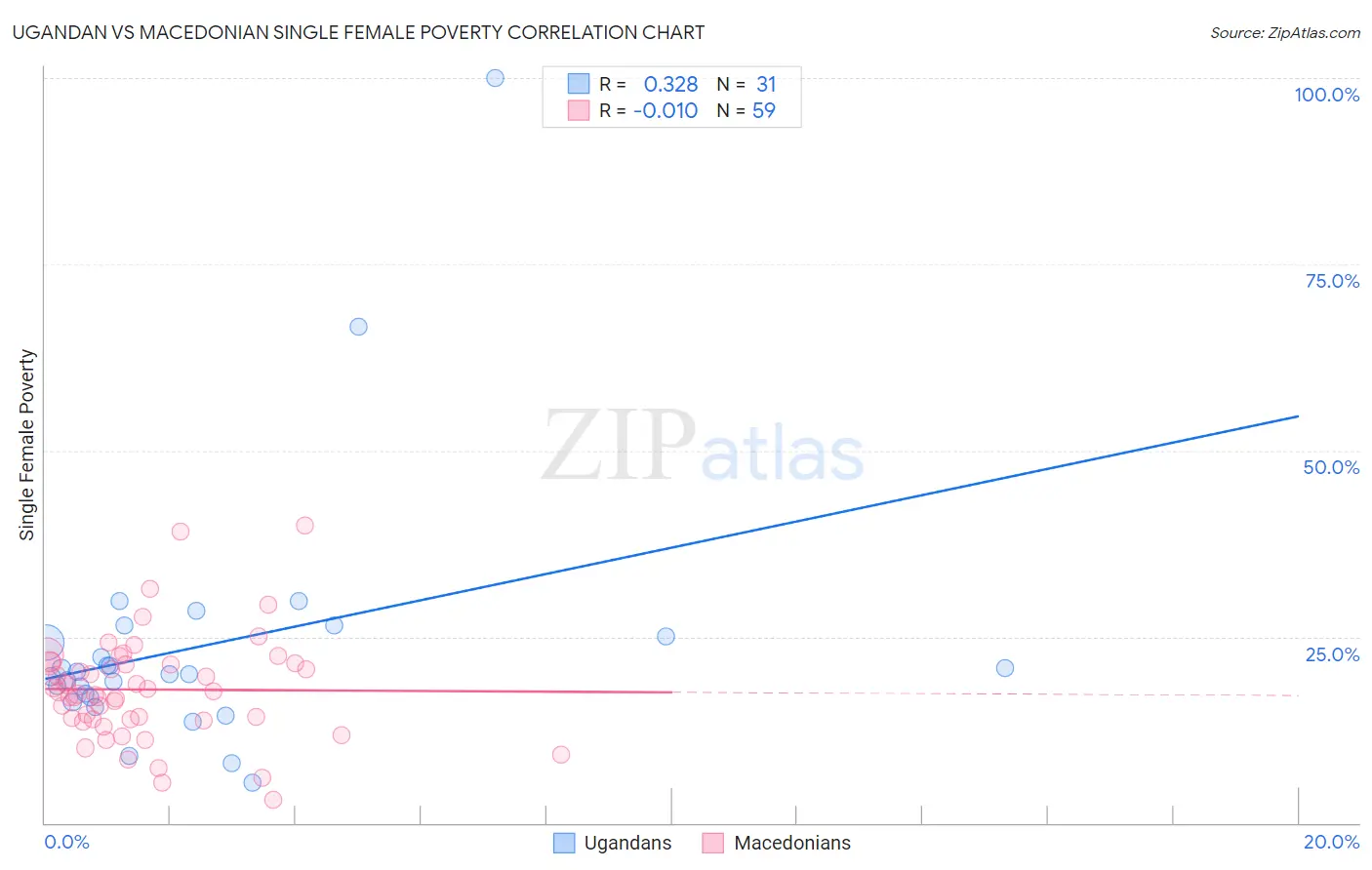 Ugandan vs Macedonian Single Female Poverty