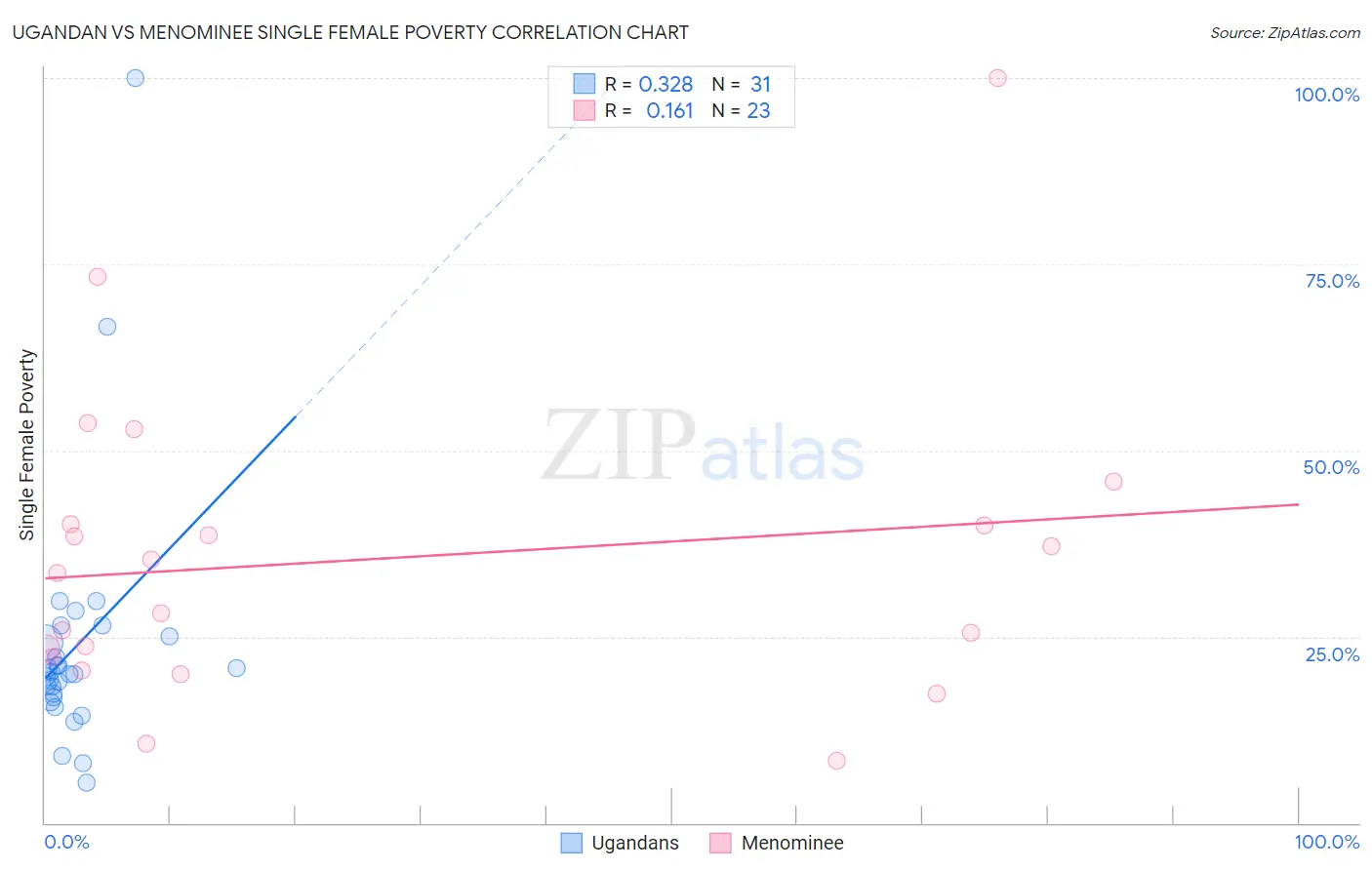 Ugandan vs Menominee Single Female Poverty