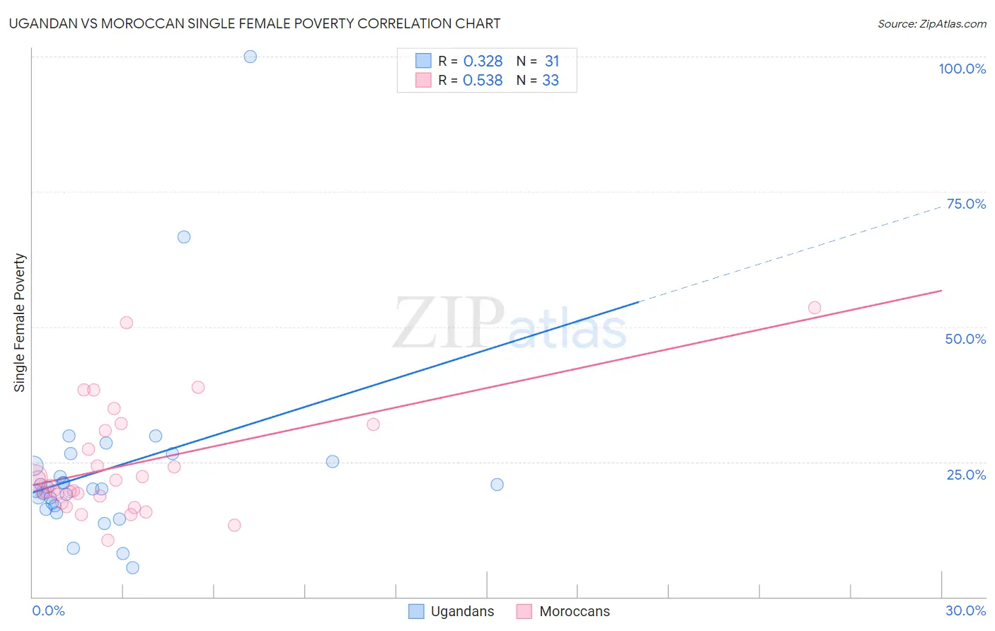 Ugandan vs Moroccan Single Female Poverty