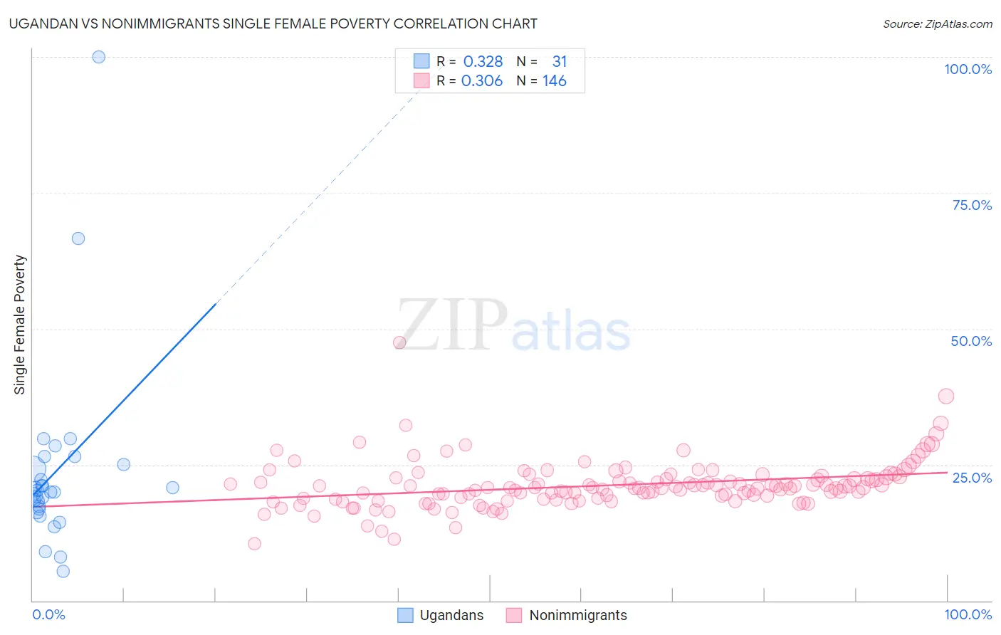 Ugandan vs Nonimmigrants Single Female Poverty