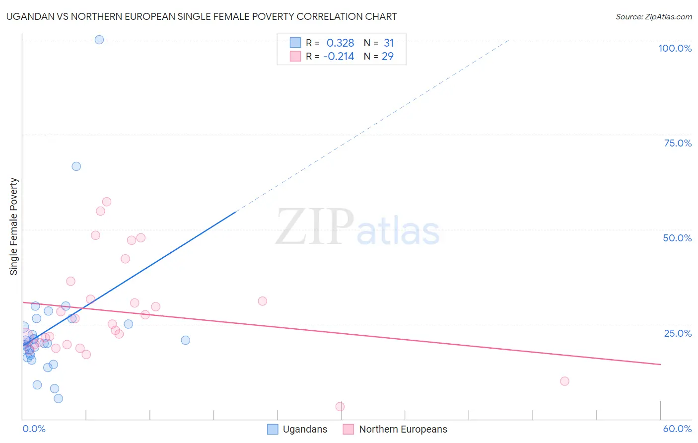 Ugandan vs Northern European Single Female Poverty