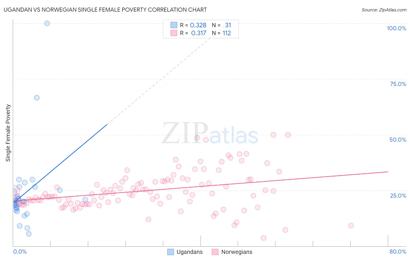 Ugandan vs Norwegian Single Female Poverty