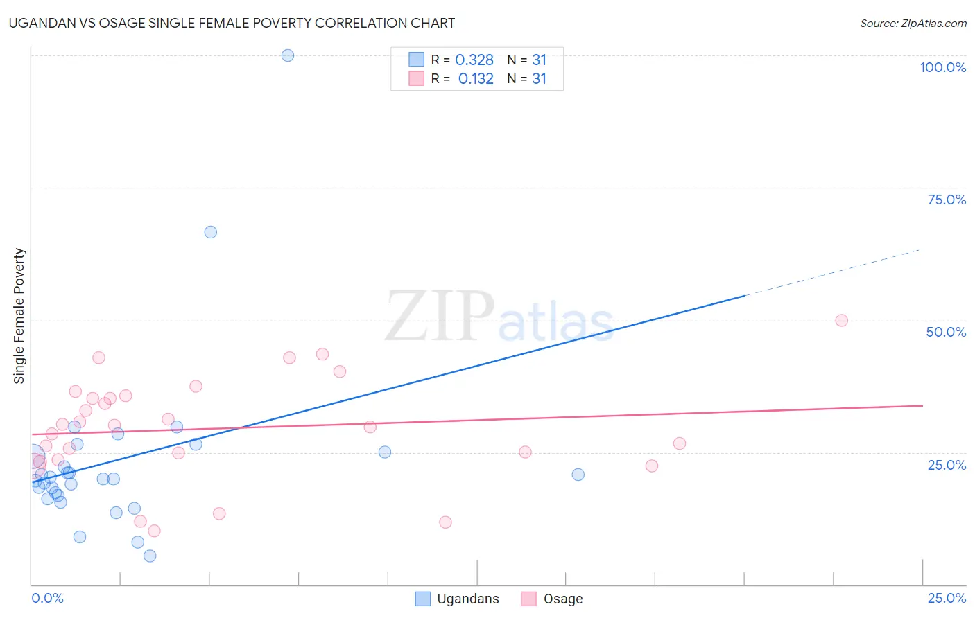 Ugandan vs Osage Single Female Poverty