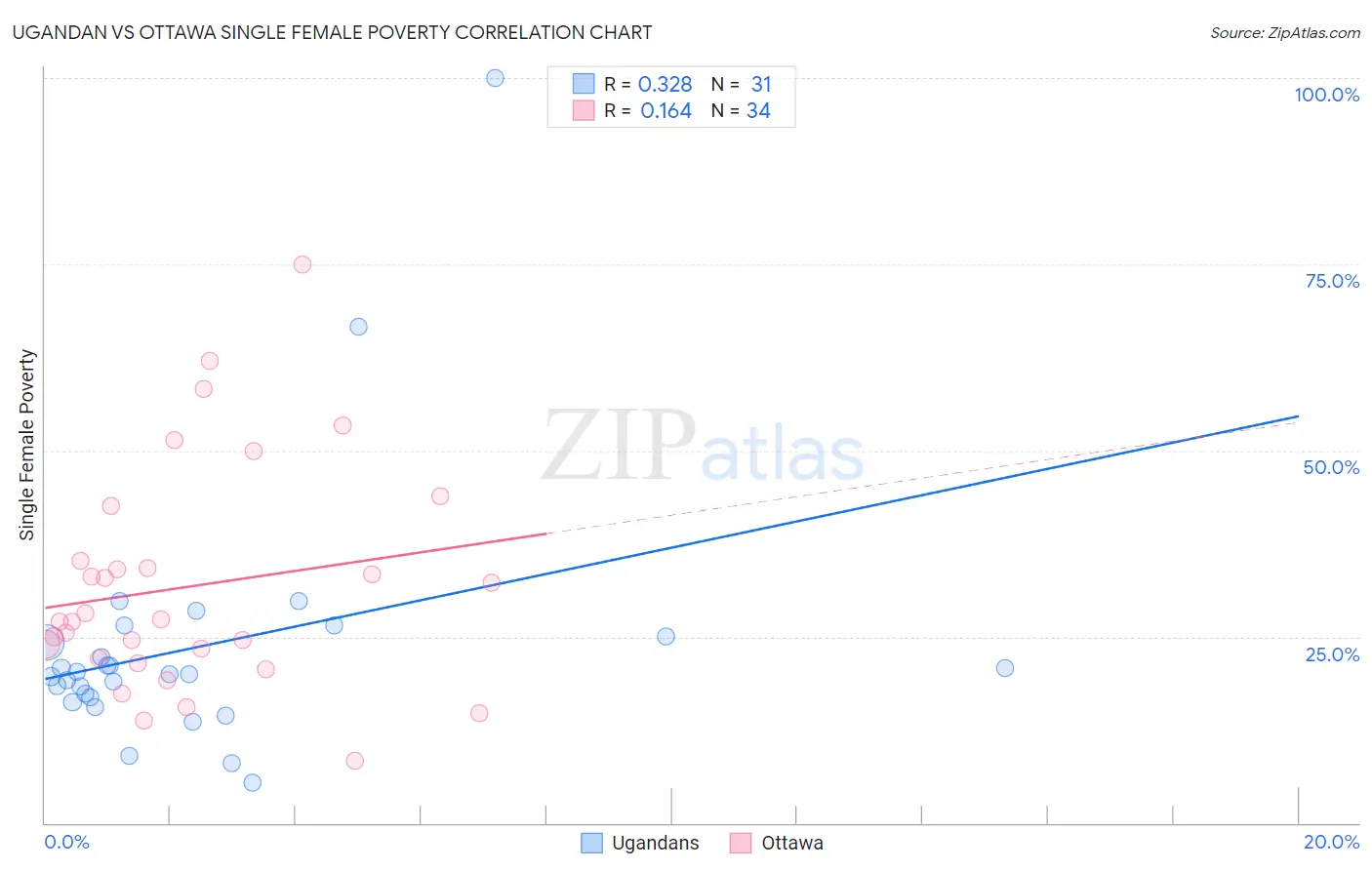 Ugandan vs Ottawa Single Female Poverty