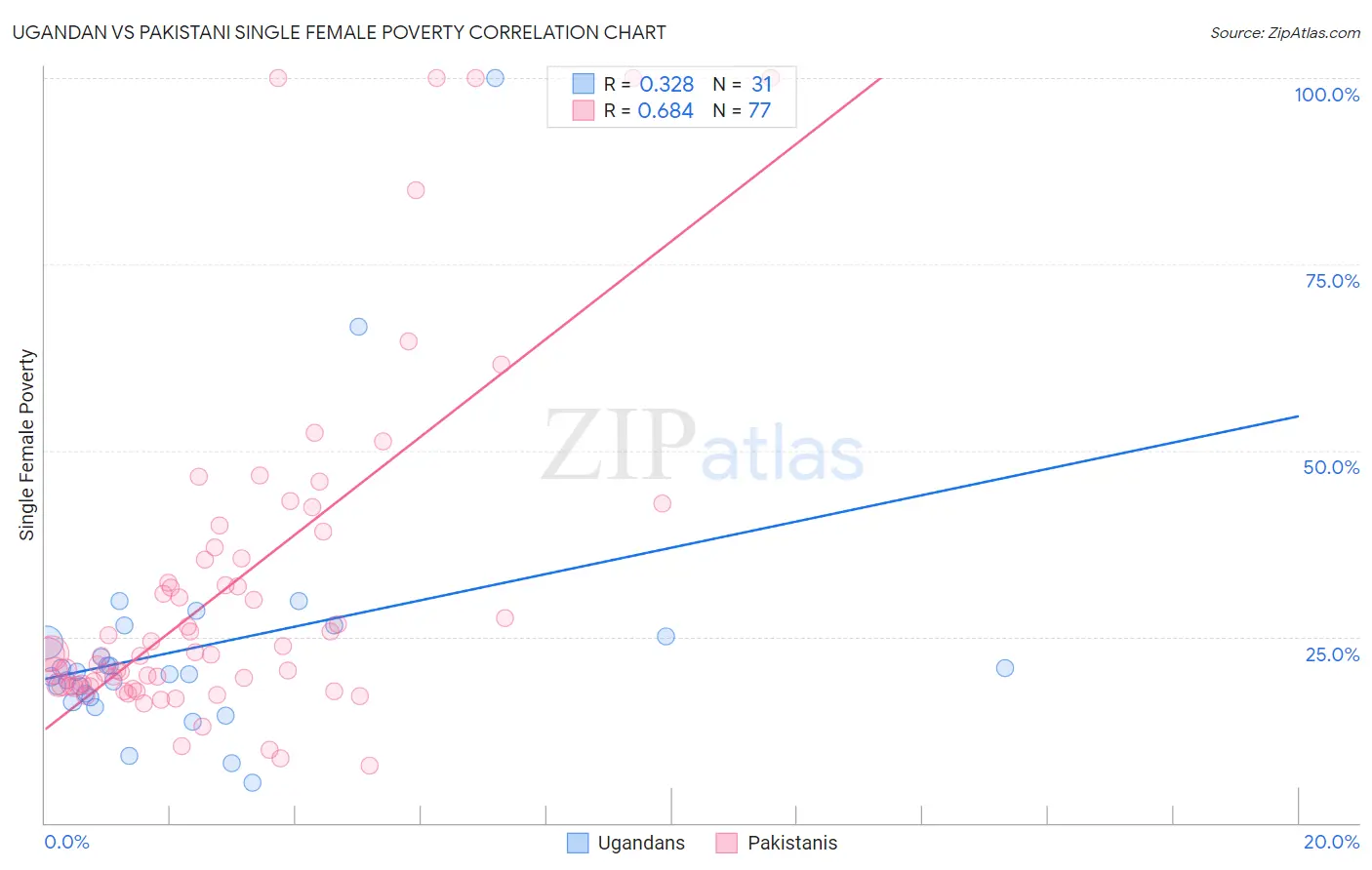 Ugandan vs Pakistani Single Female Poverty