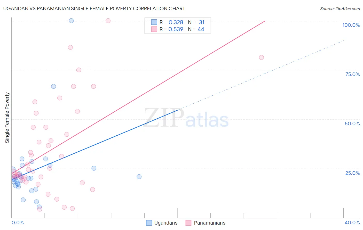 Ugandan vs Panamanian Single Female Poverty