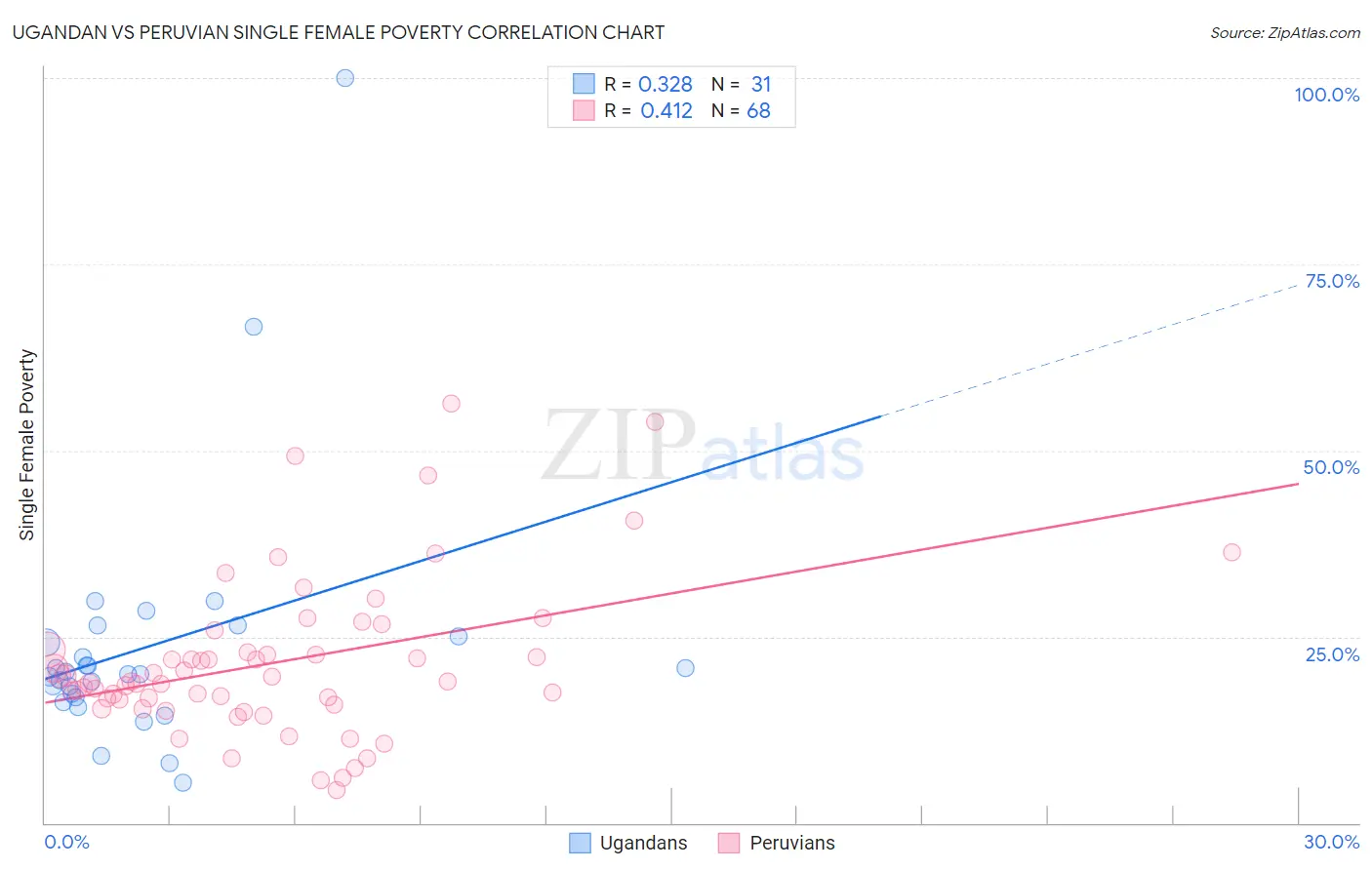 Ugandan vs Peruvian Single Female Poverty
