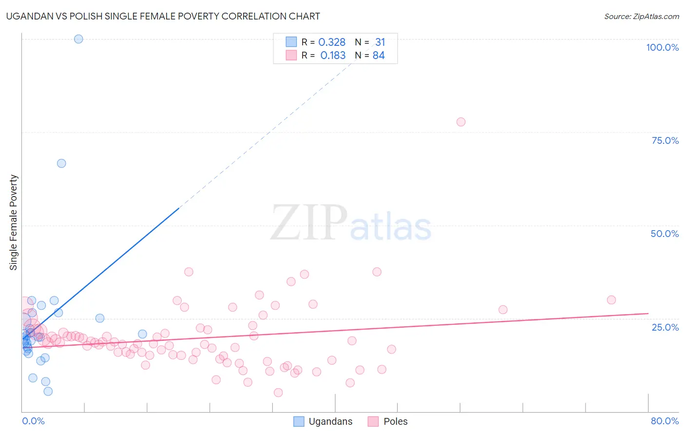 Ugandan vs Polish Single Female Poverty