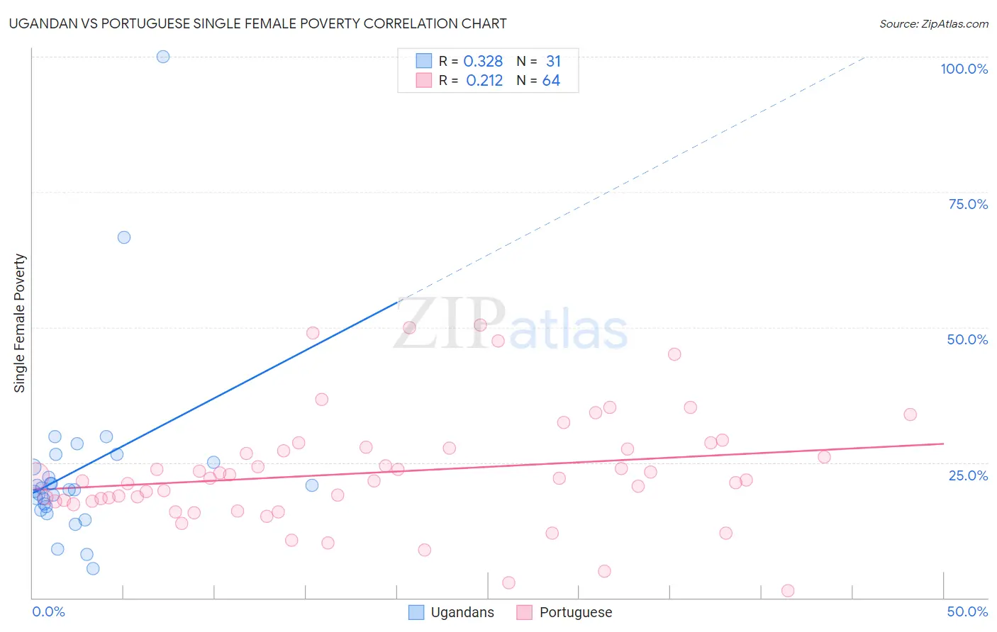 Ugandan vs Portuguese Single Female Poverty
