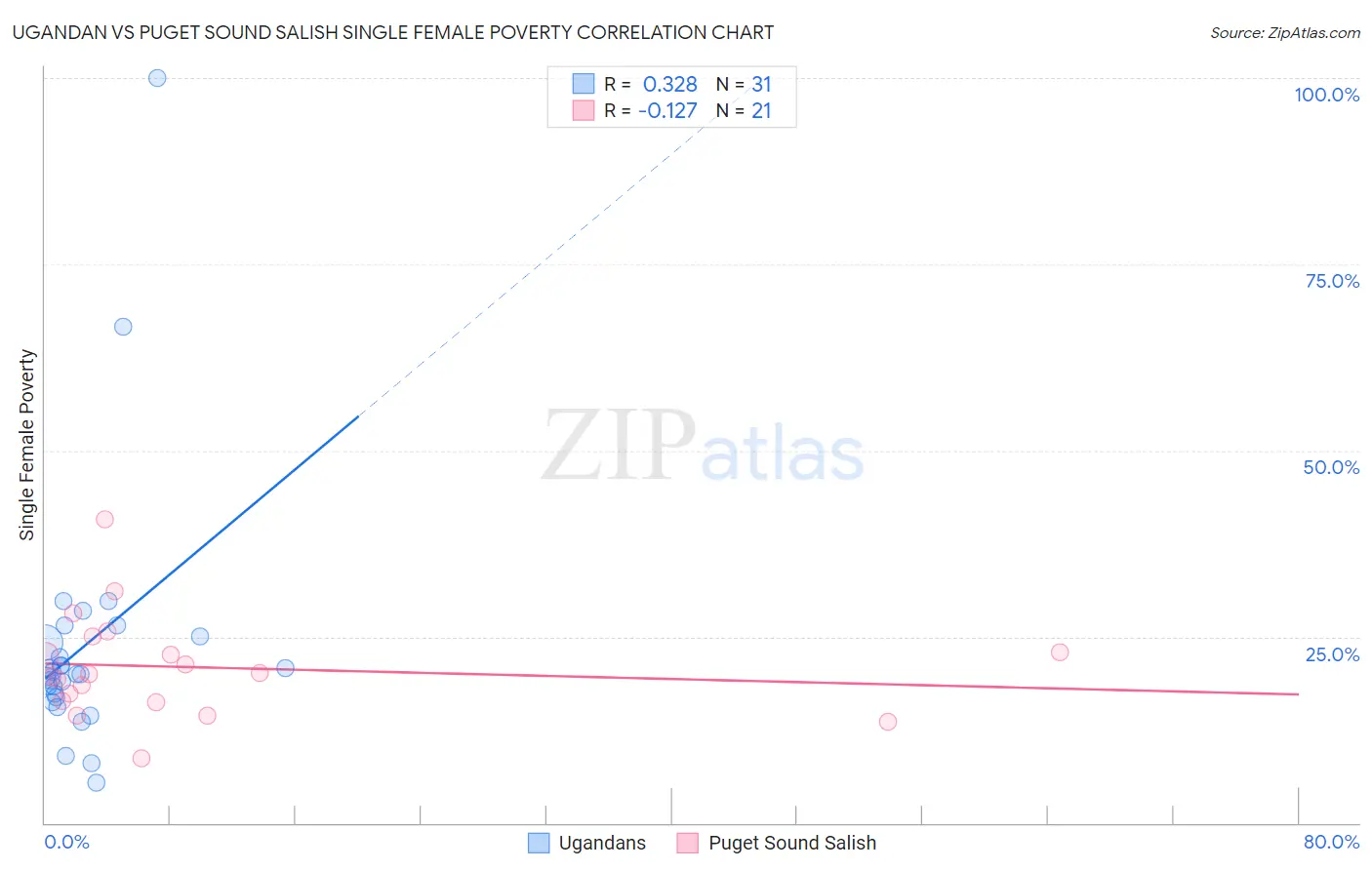 Ugandan vs Puget Sound Salish Single Female Poverty