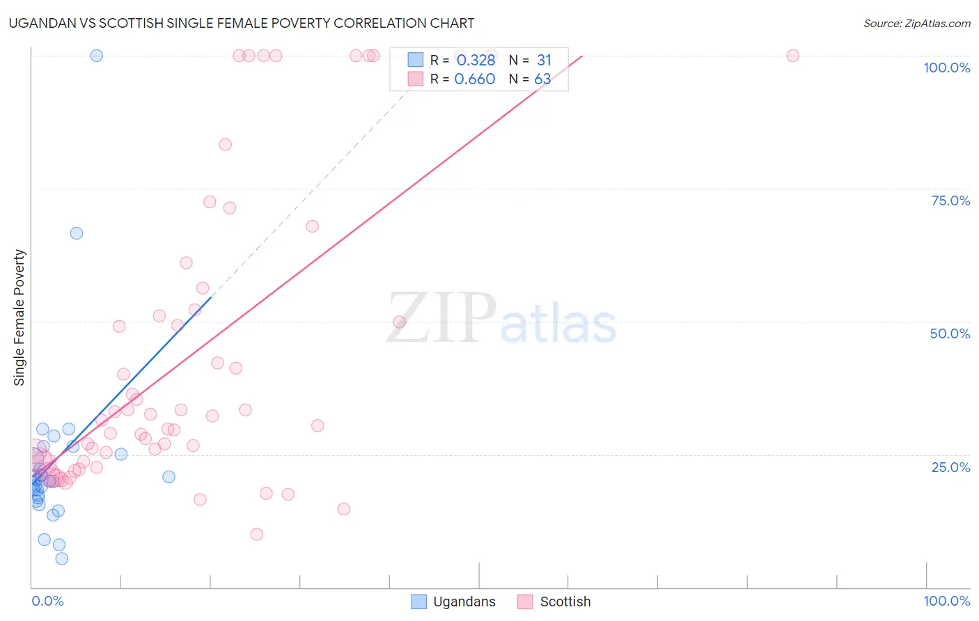 Ugandan vs Scottish Single Female Poverty