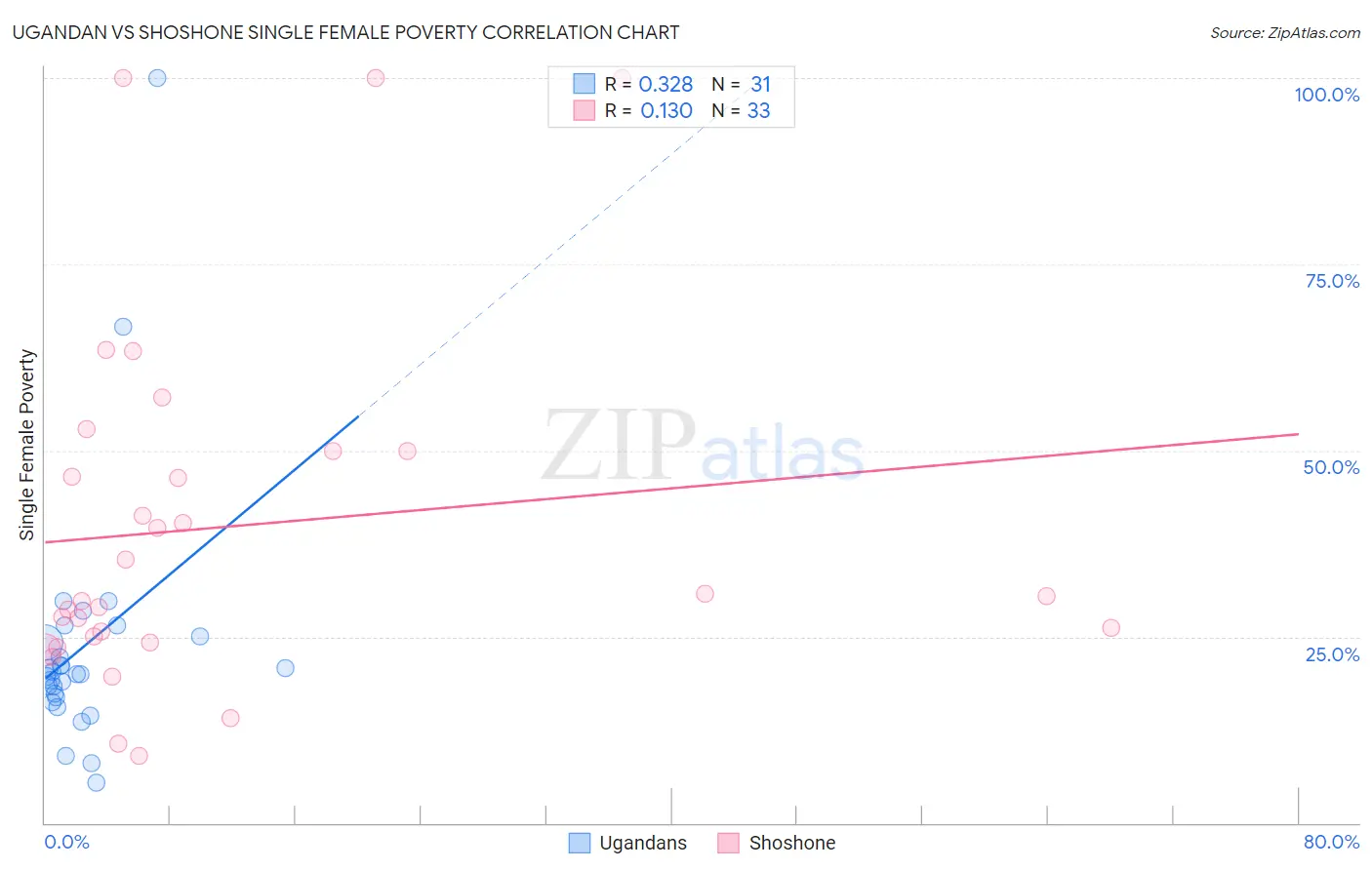 Ugandan vs Shoshone Single Female Poverty