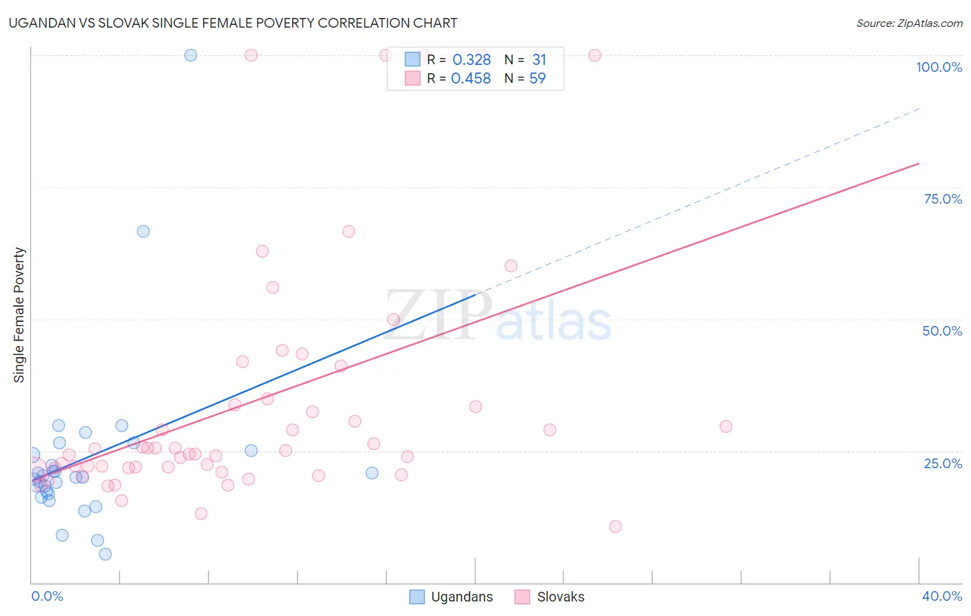 Ugandan vs Slovak Single Female Poverty