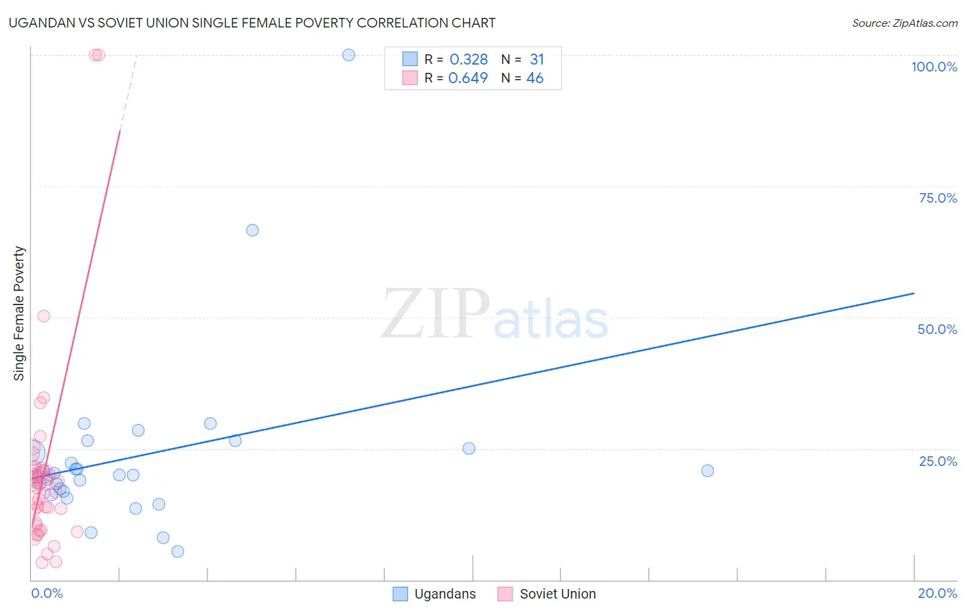 Ugandan vs Soviet Union Single Female Poverty