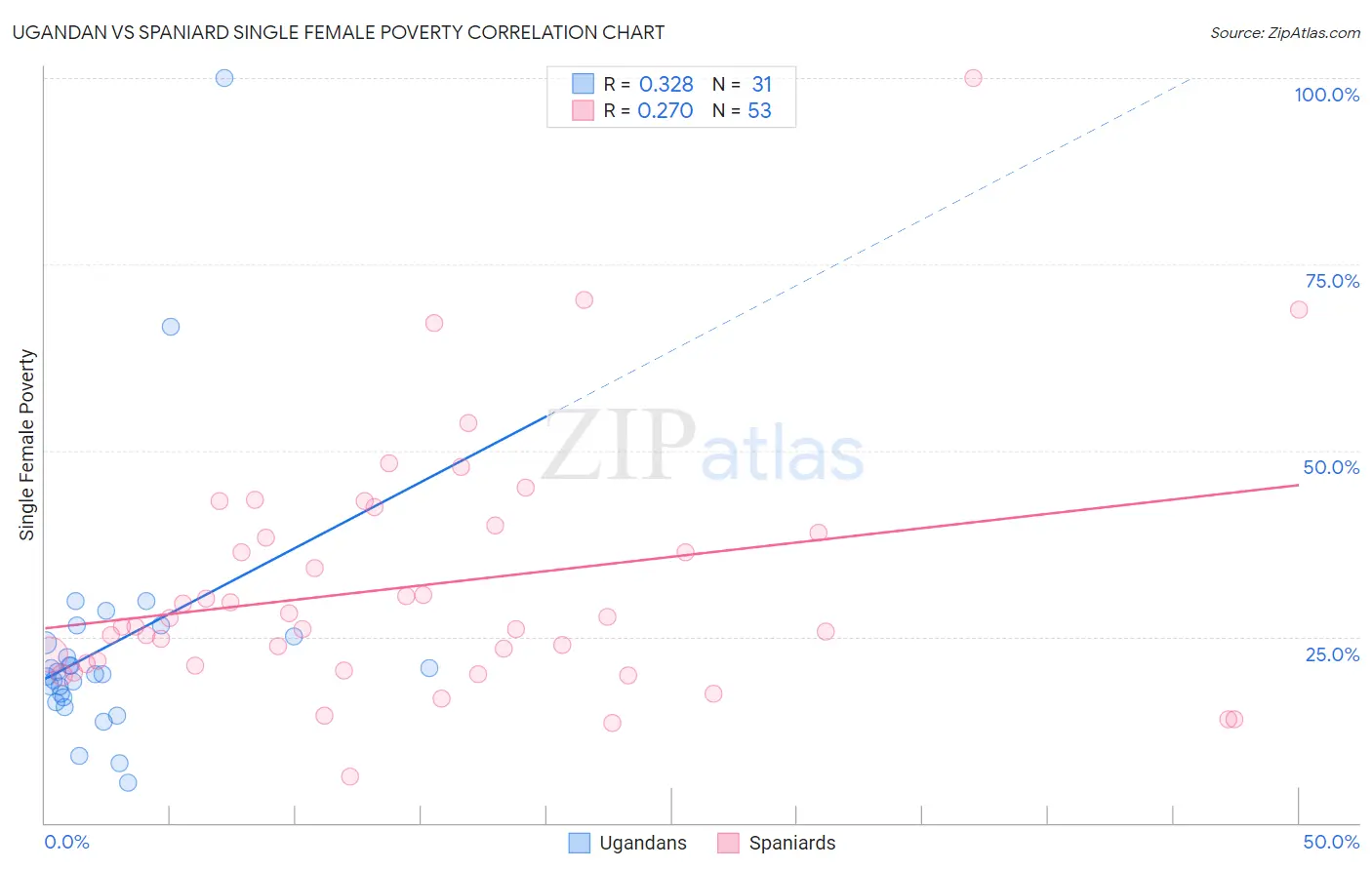 Ugandan vs Spaniard Single Female Poverty