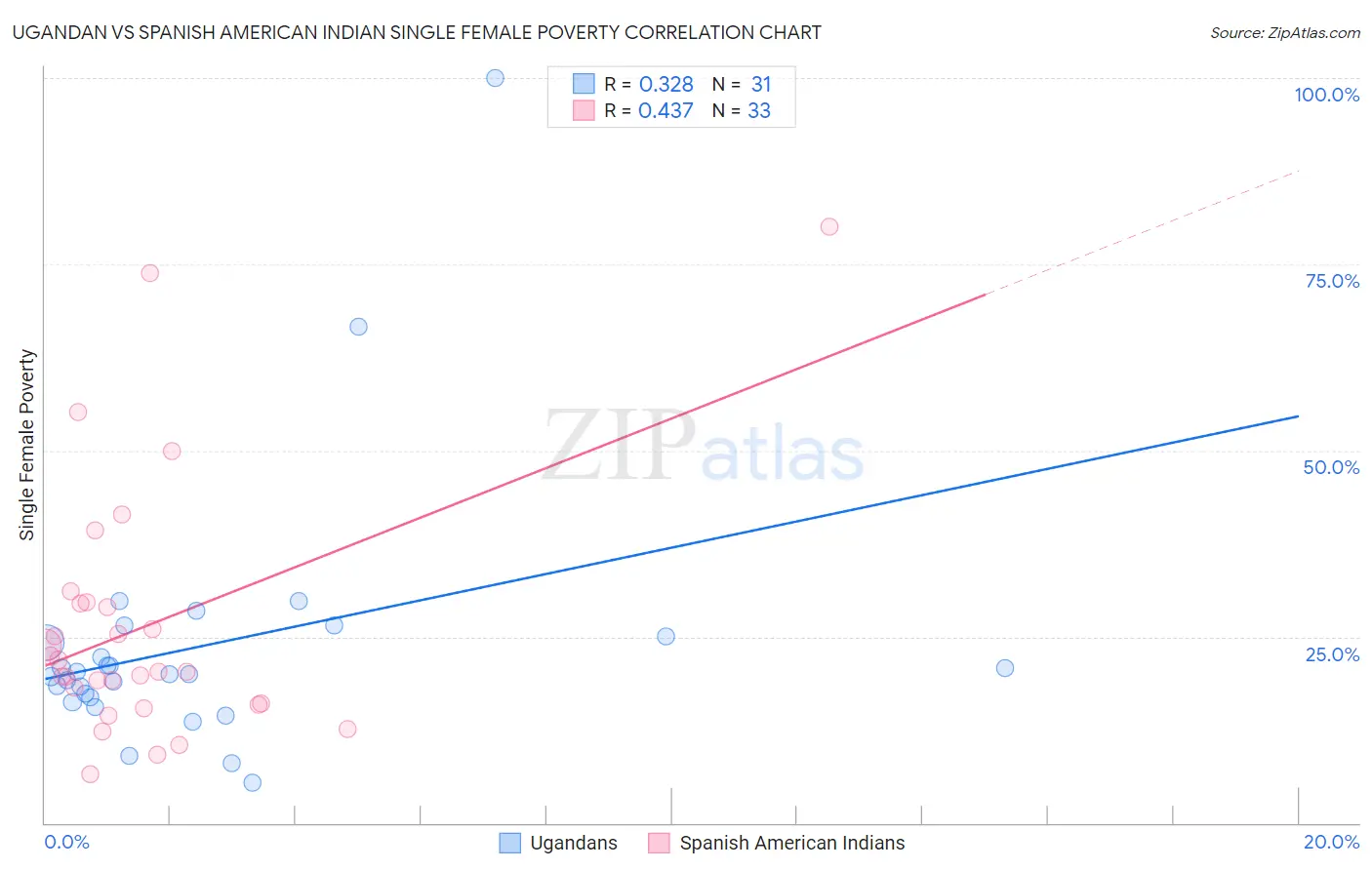 Ugandan vs Spanish American Indian Single Female Poverty