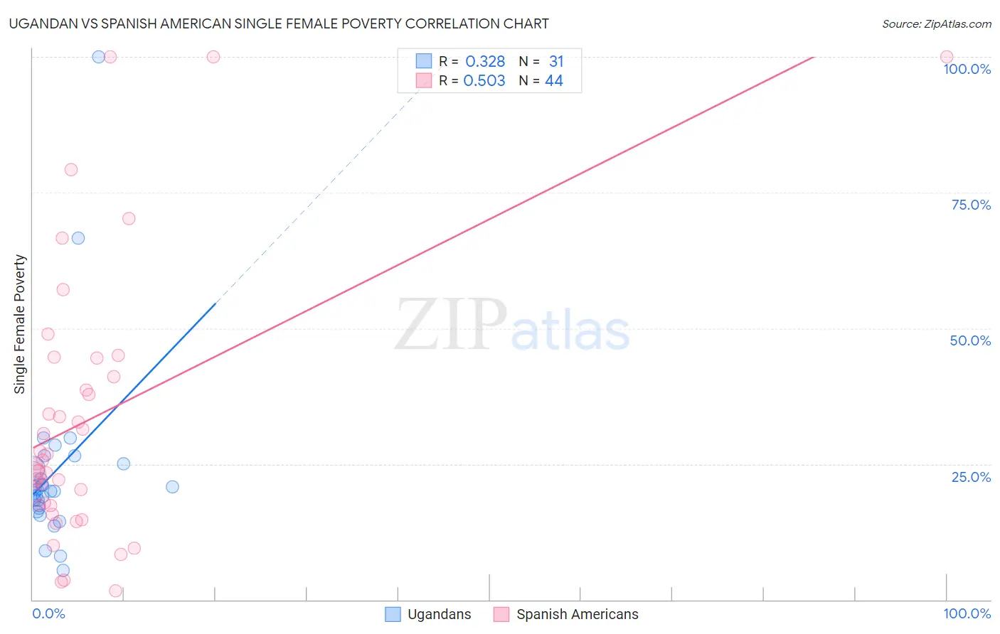 Ugandan vs Spanish American Single Female Poverty