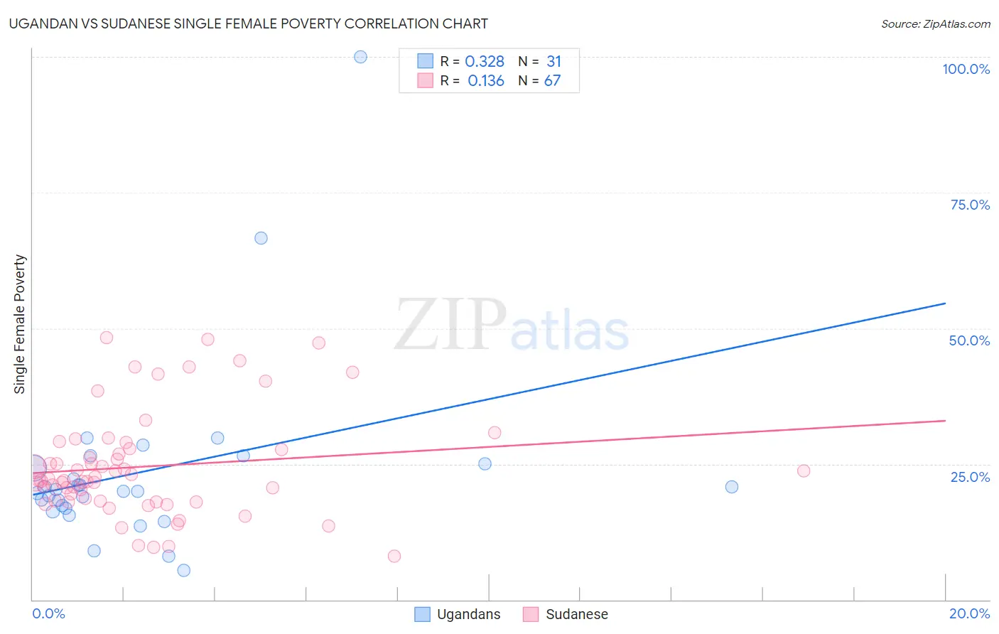 Ugandan vs Sudanese Single Female Poverty
