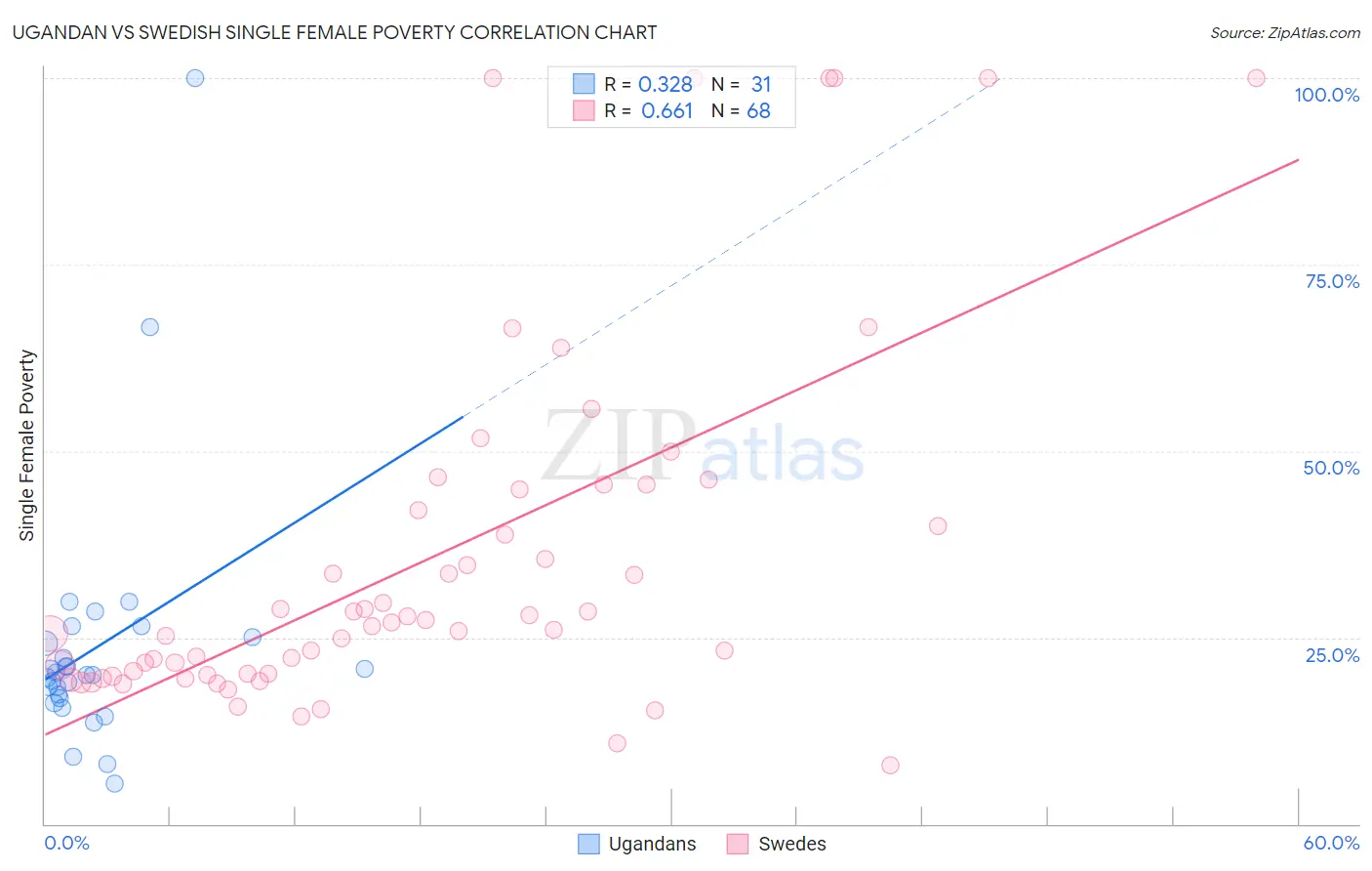 Ugandan vs Swedish Single Female Poverty