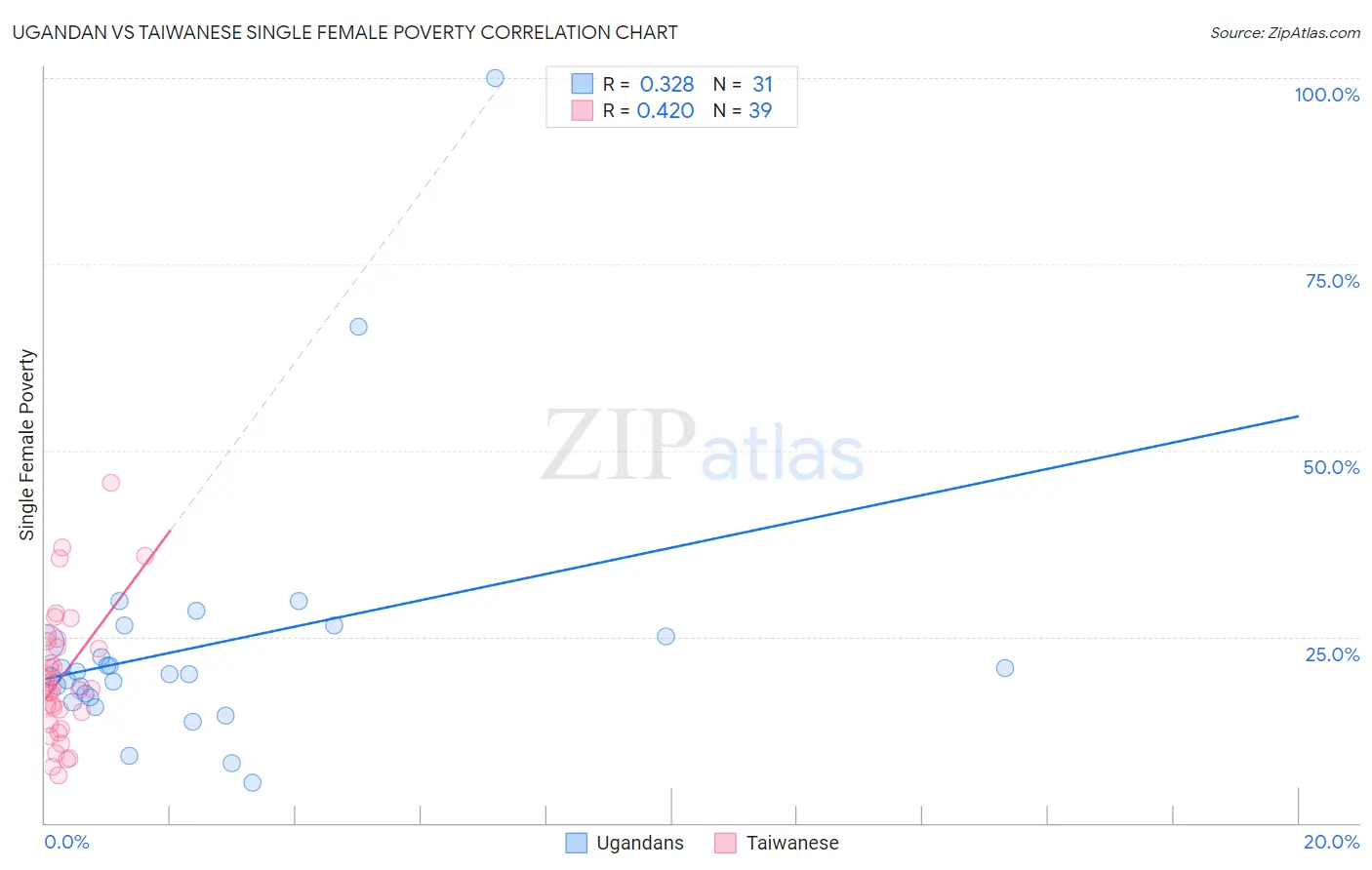 Ugandan vs Taiwanese Single Female Poverty