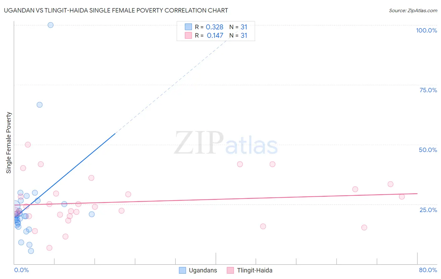 Ugandan vs Tlingit-Haida Single Female Poverty