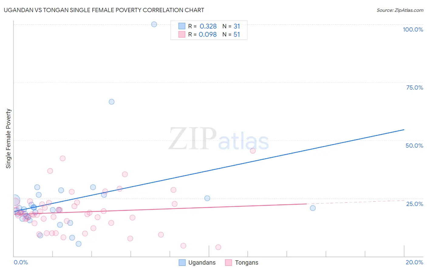 Ugandan vs Tongan Single Female Poverty