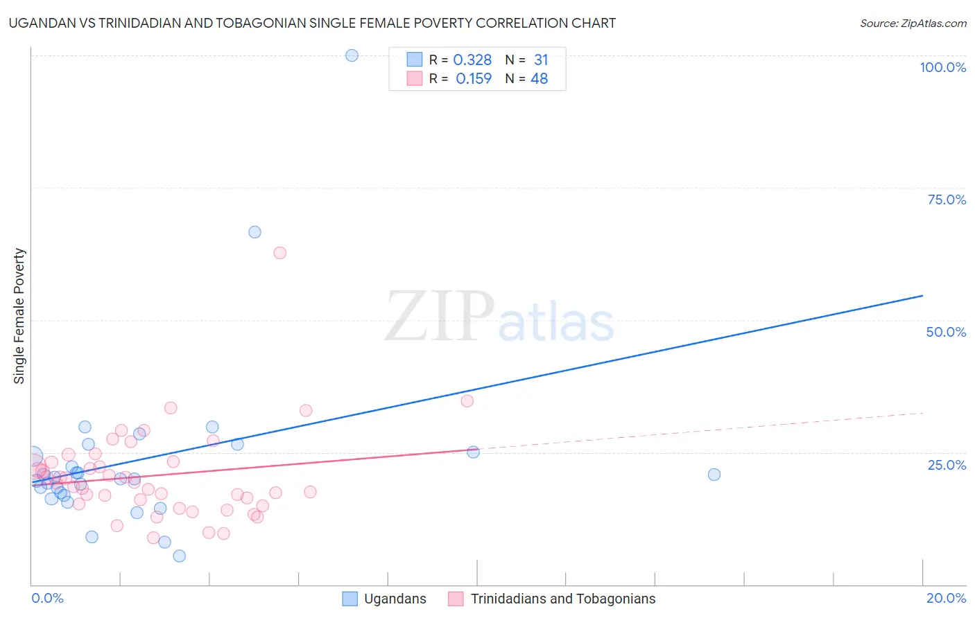 Ugandan vs Trinidadian and Tobagonian Single Female Poverty