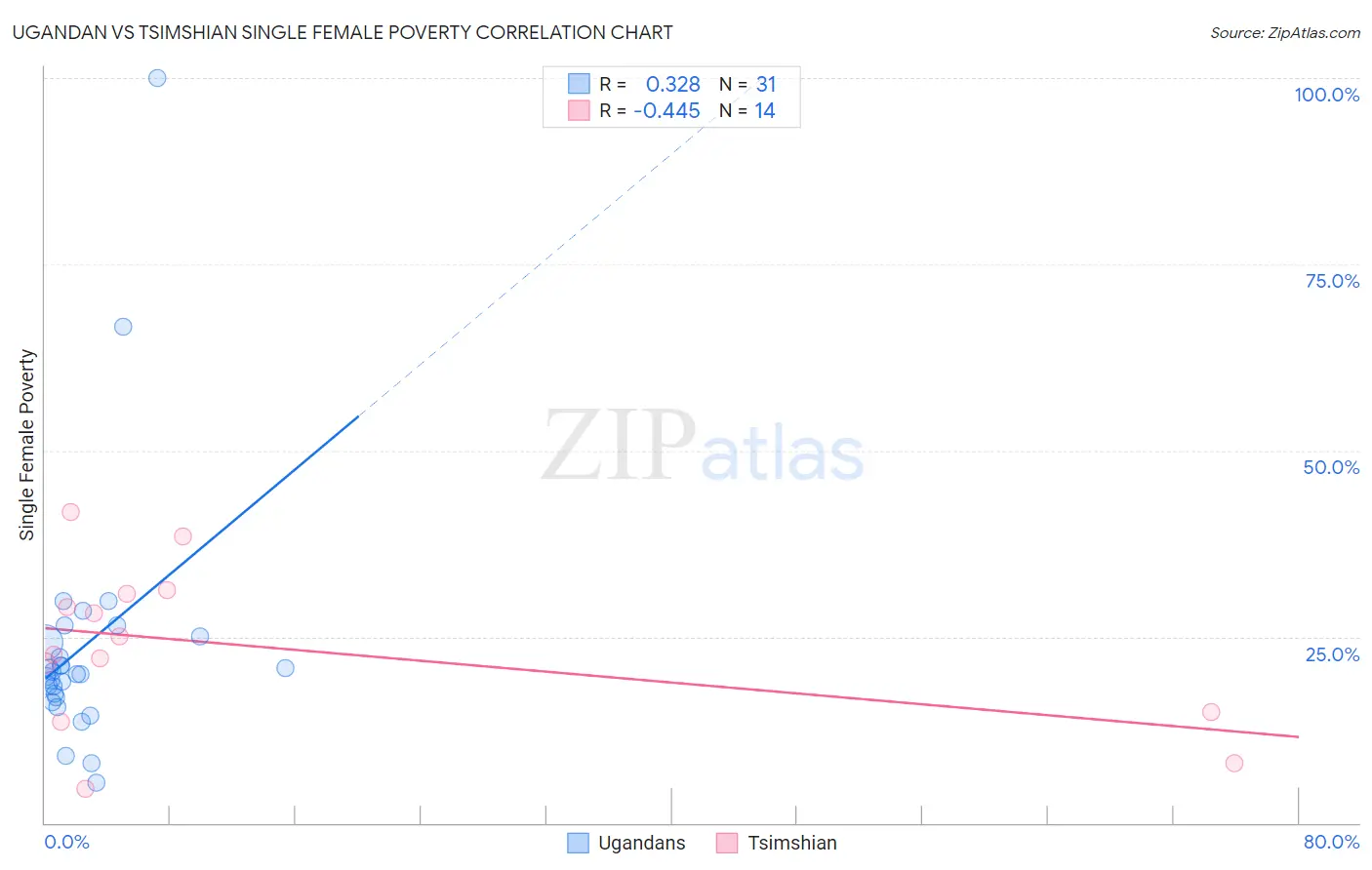 Ugandan vs Tsimshian Single Female Poverty